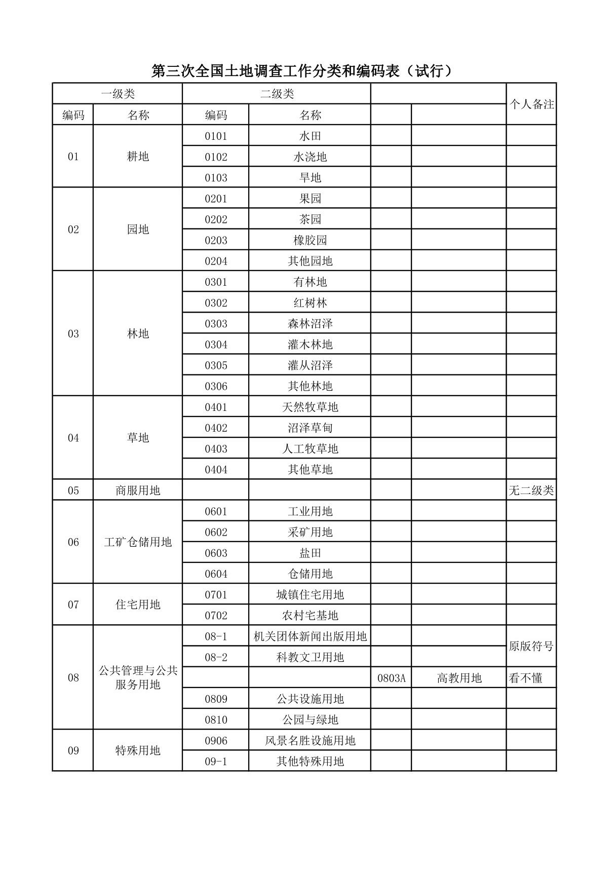 第三次全国土地调查地类分类表(试行)