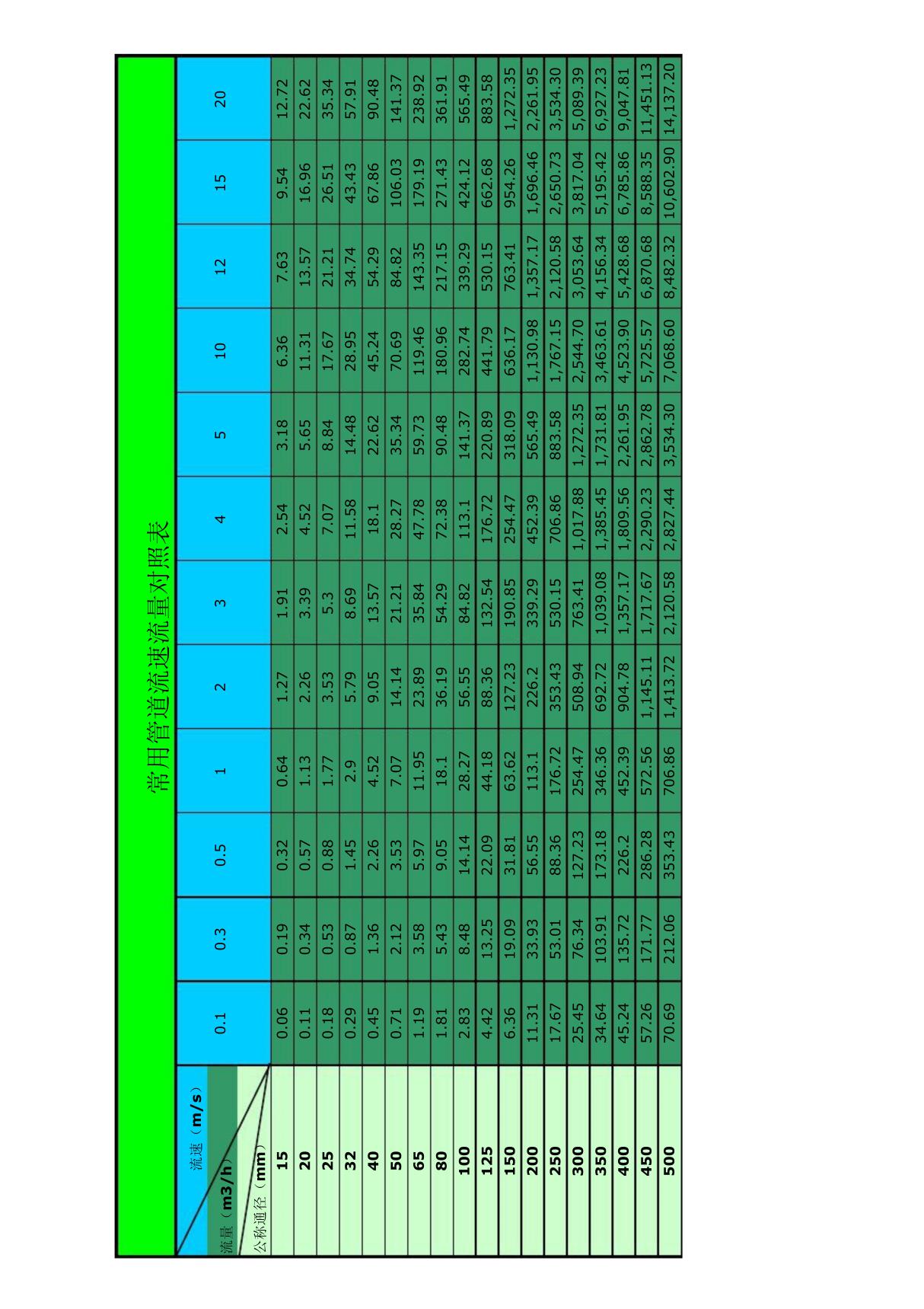 常用管径管道流速流量对照表