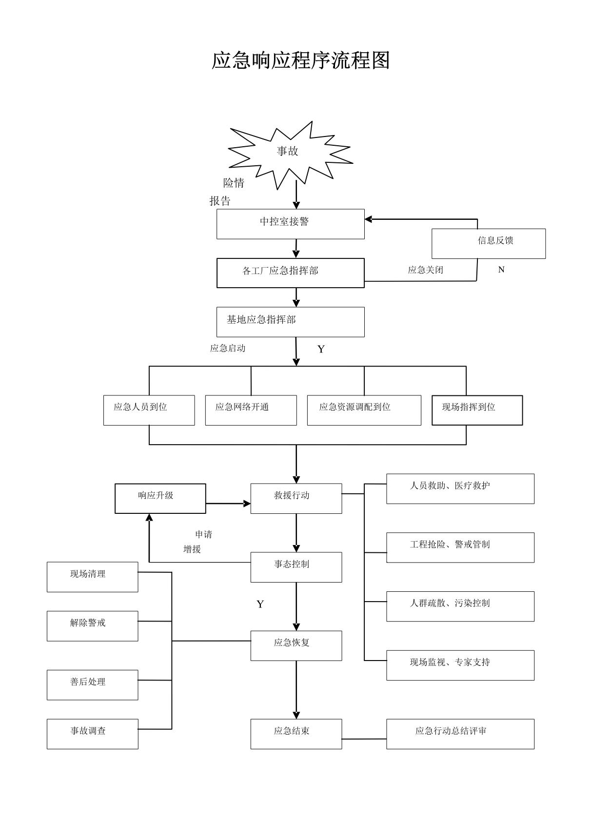 应急响应程序流程图