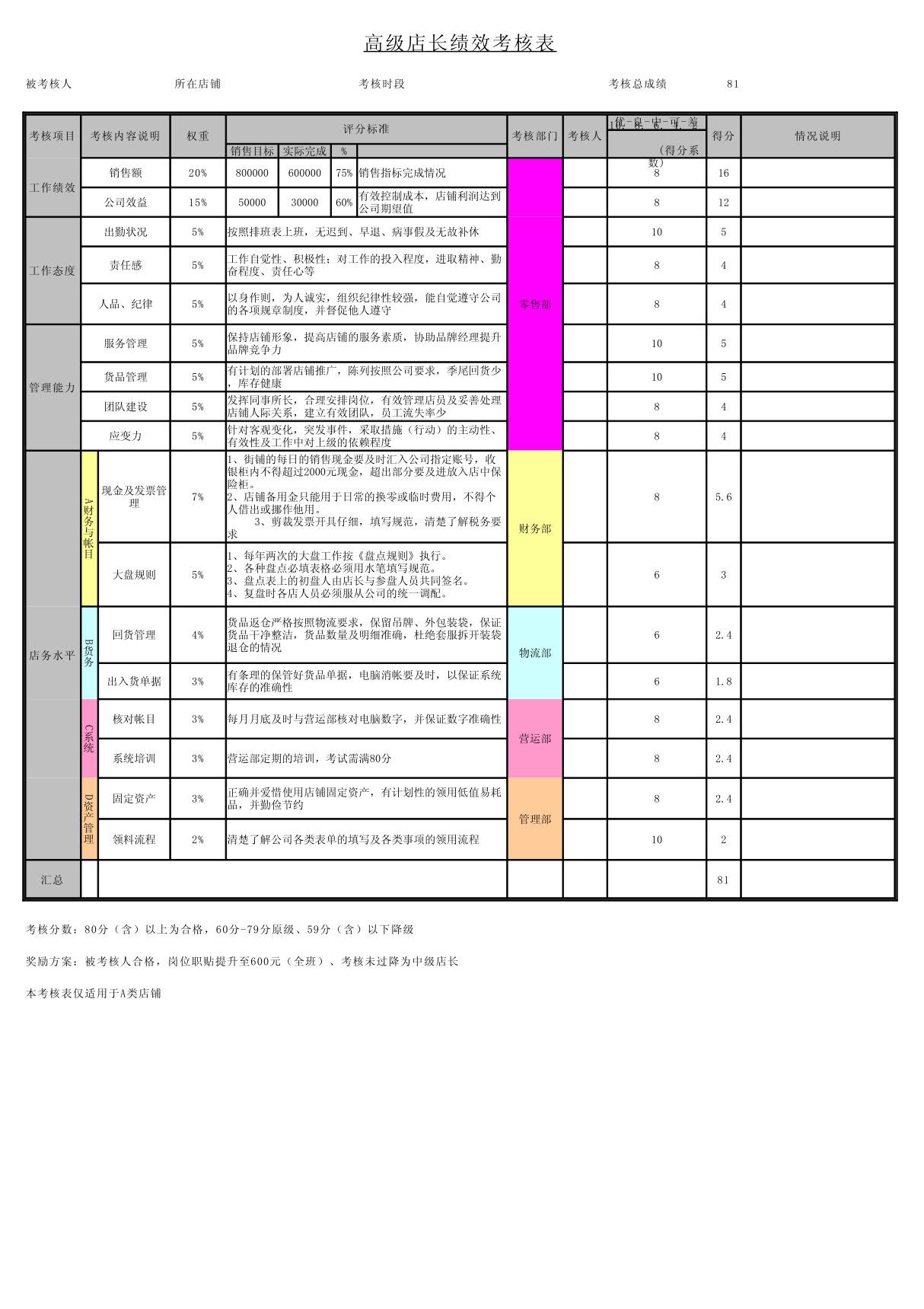 绩效考核评分表(店铺)