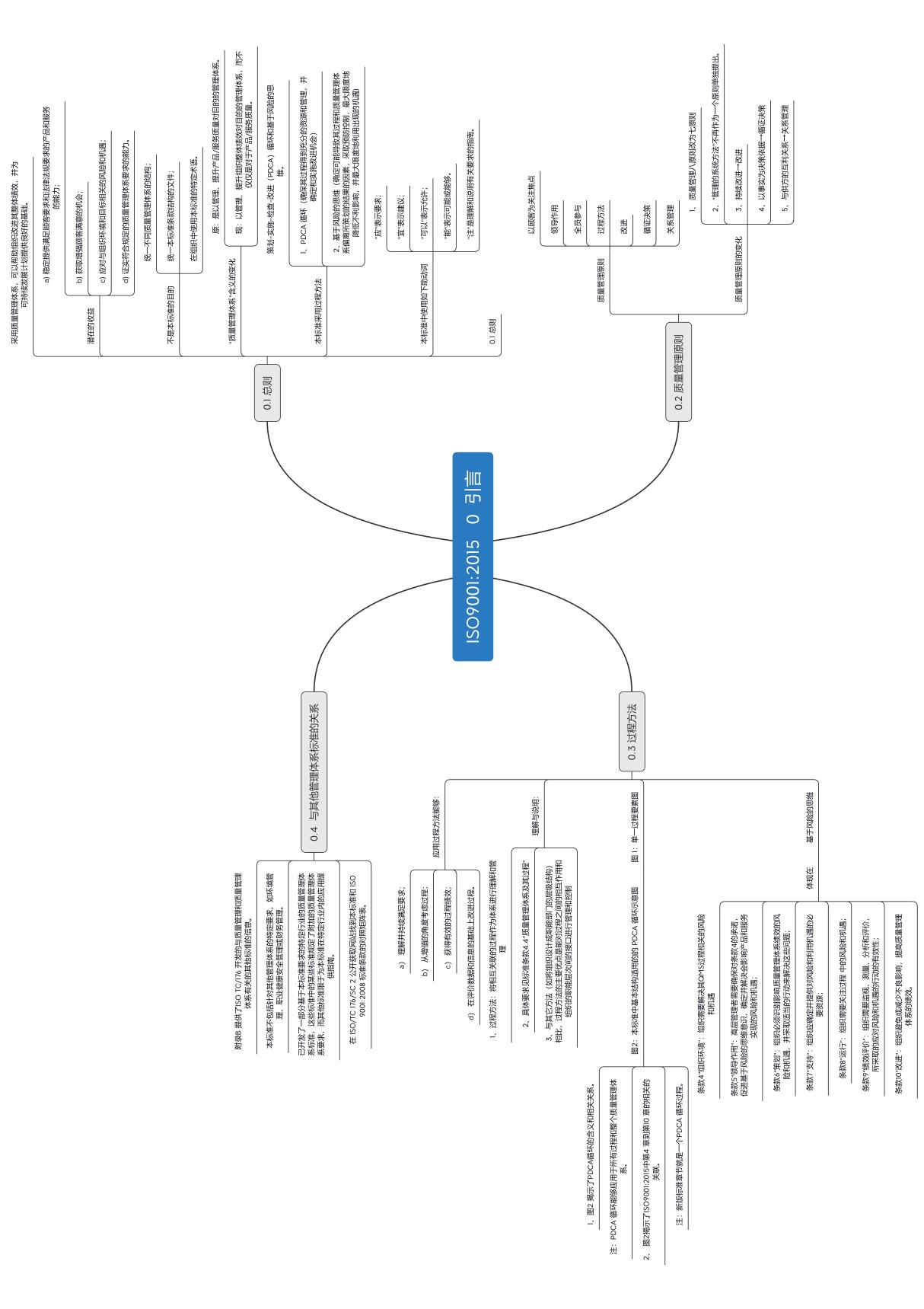 2.1 ISO9001 2015 0 引言