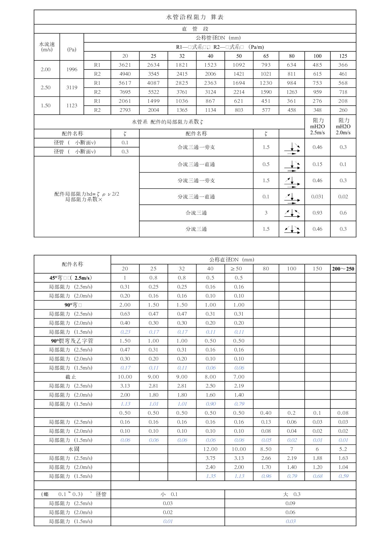 水管阻力计算简表 水管流量估算表