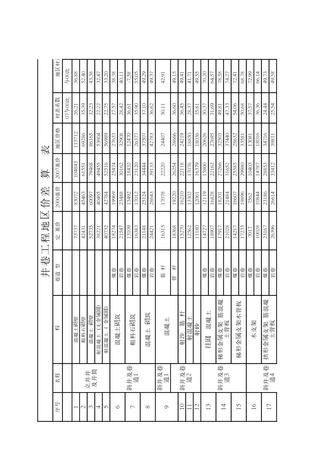 井巷工程综合消耗量定额