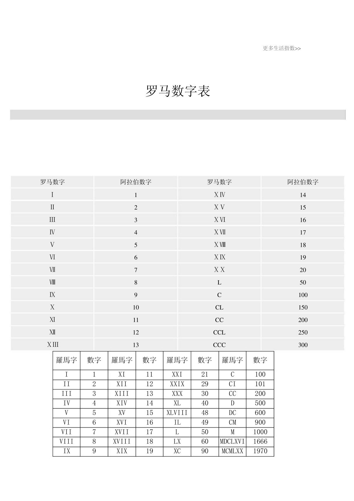 罗马数字表(1-1000)