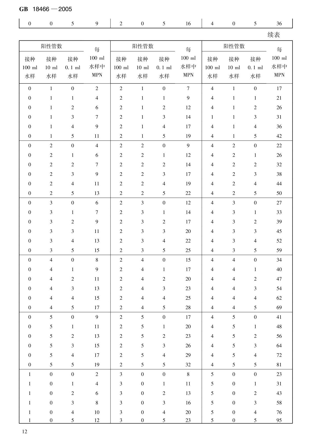 最新国家标准GB18466医疗机构水污染物排放标准 2