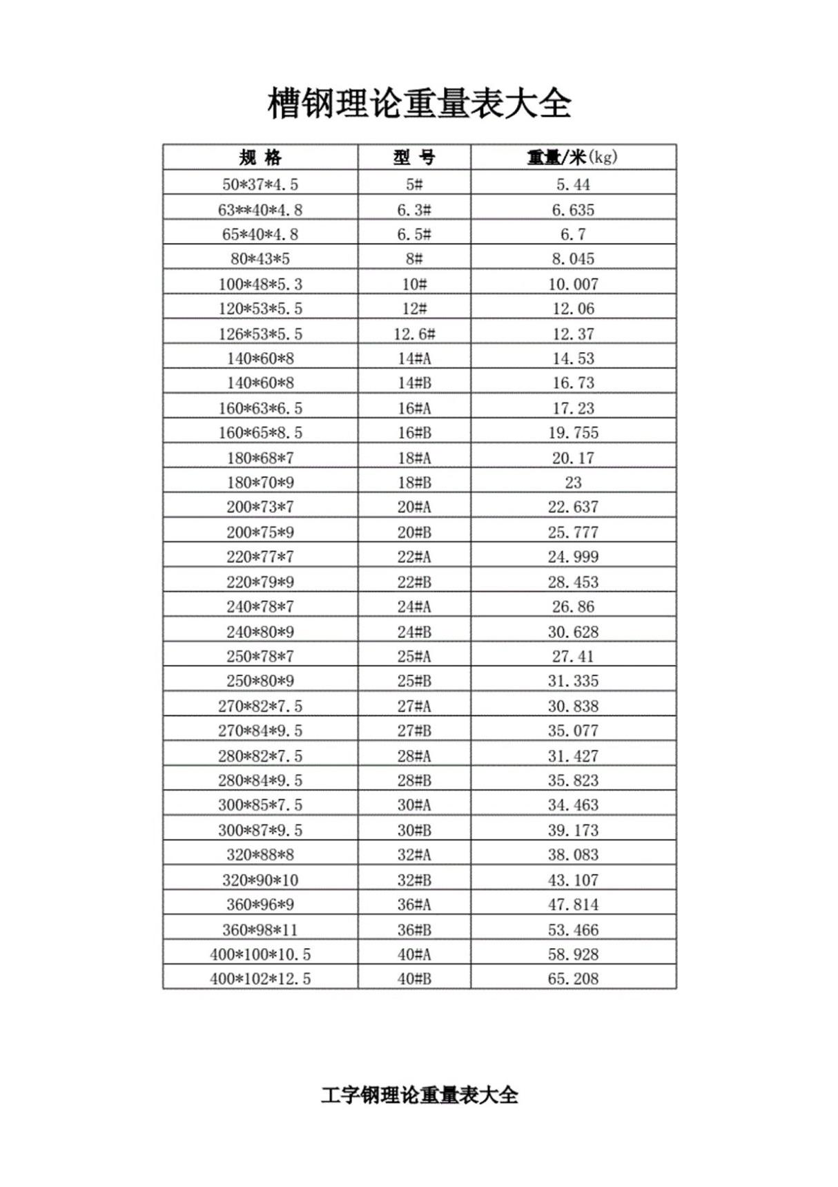 槽钢理论重量表大全