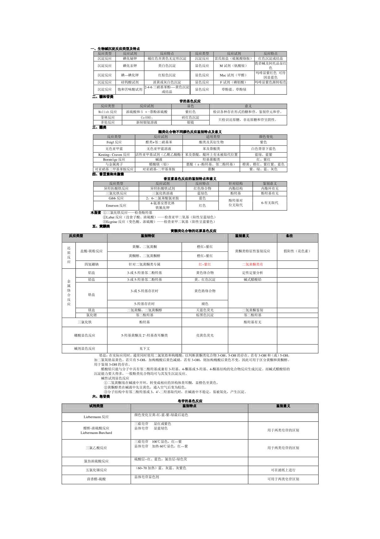 2016年执业药师- 中药化学.笔记