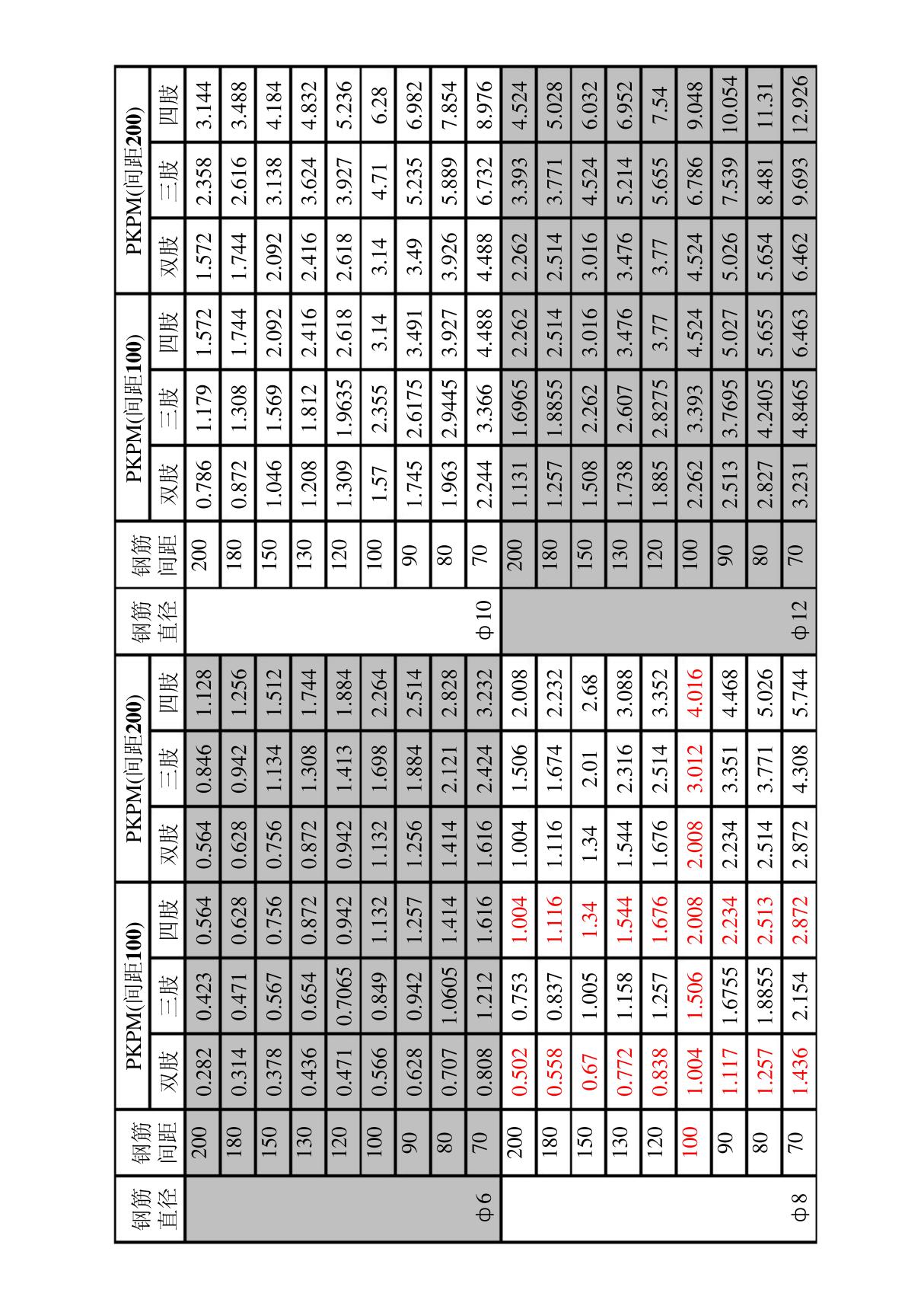 钢筋面积表,板筋,梁钢筋,箍筋配筋面积表