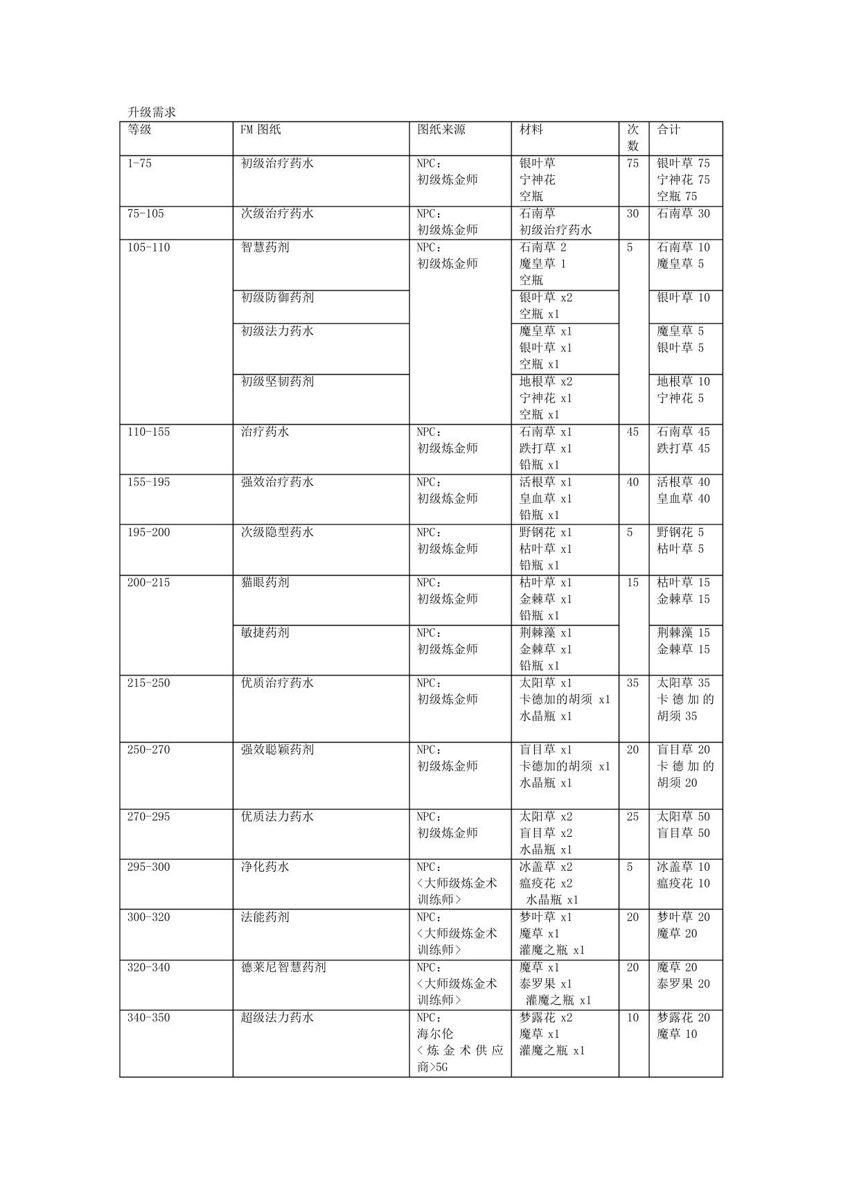 炼金1-450攻略(省钱版)