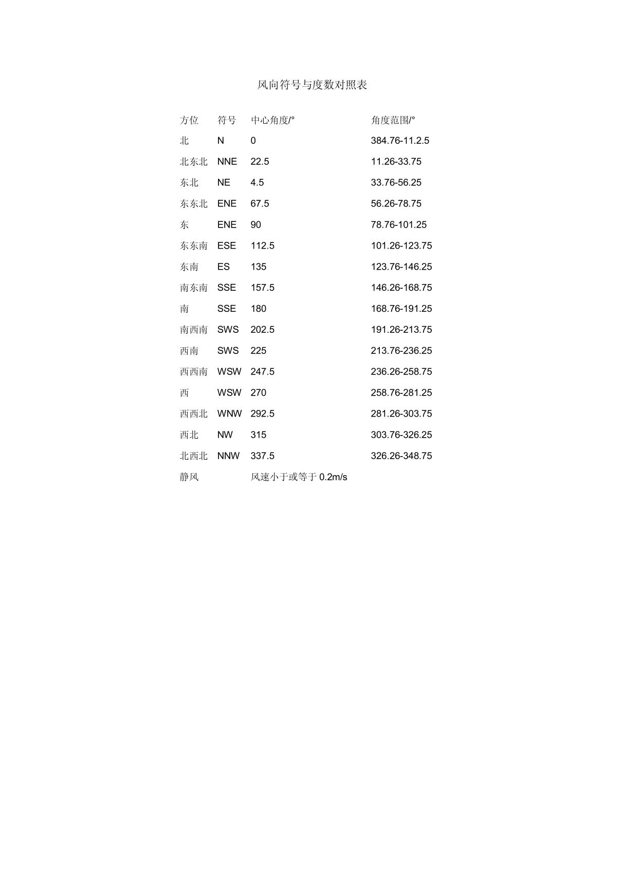 风向符号与度数对照表