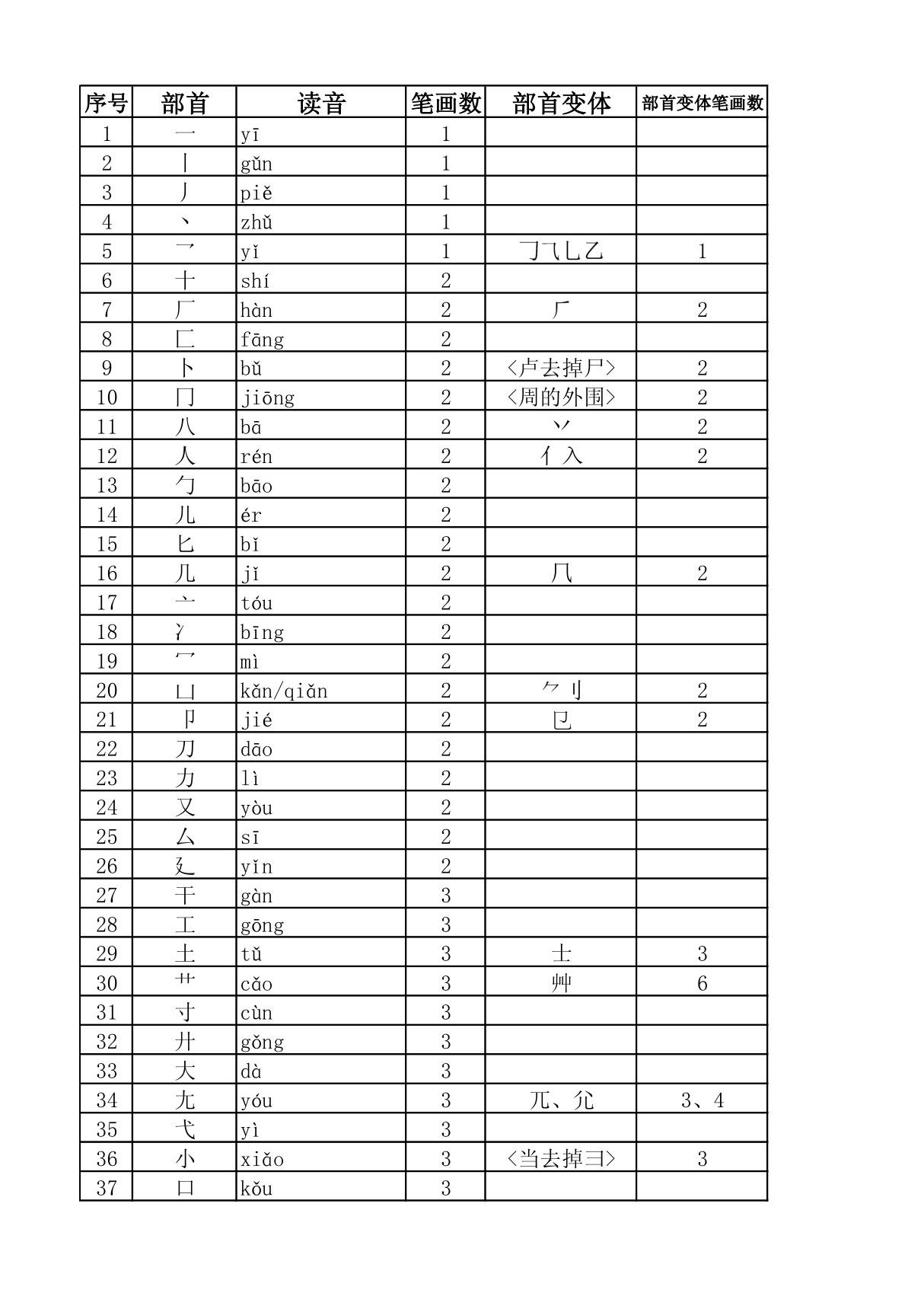 新华字典第十版部首PDF版(精品)