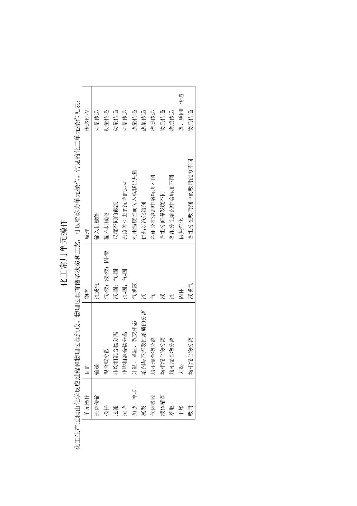 化工常用单元操作