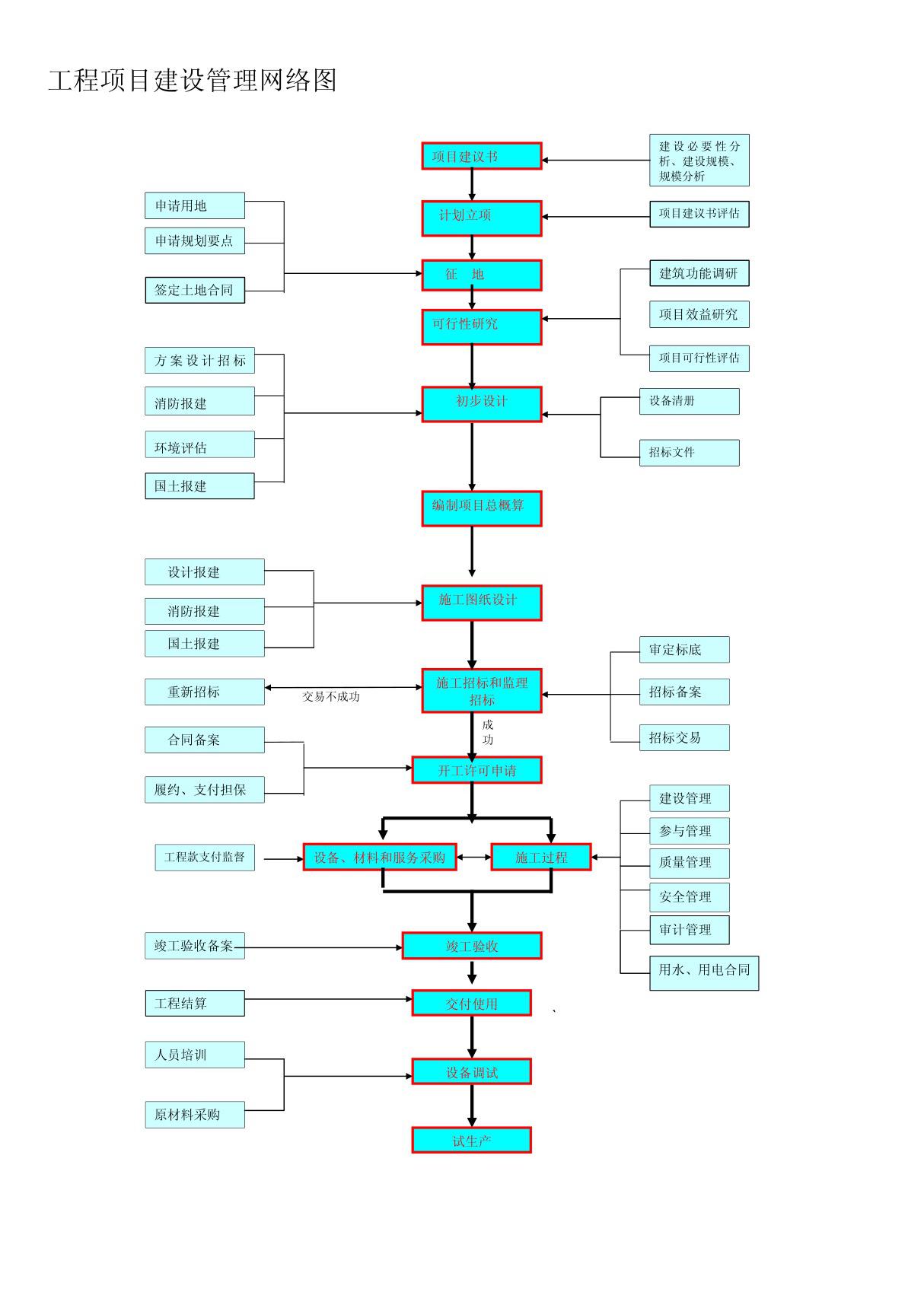 工程项目建设管理网络图