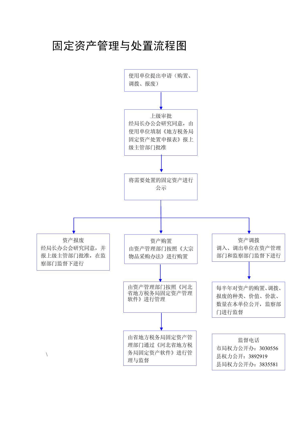 固定资产管理与处置流程图