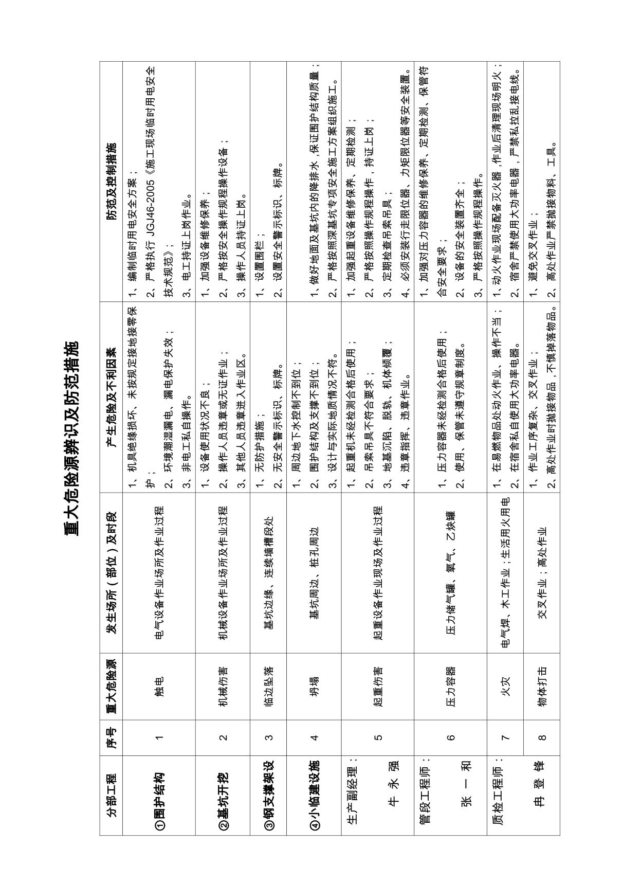 重大危险源辨识公示牌