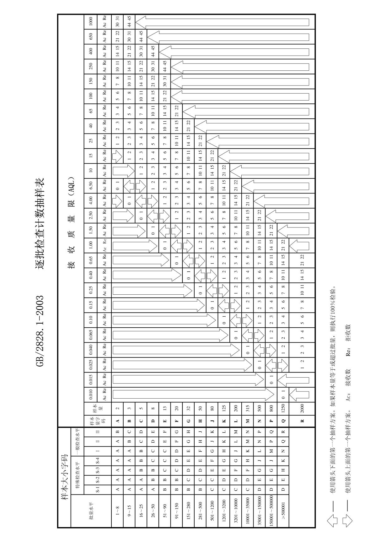 GB2828.1-2003抽样标准表