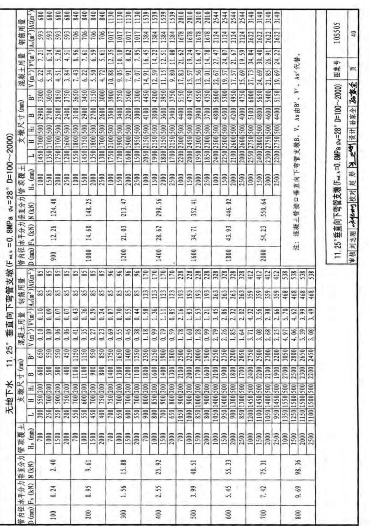 国标图集10S505 柔性接口给水管道支墩-国家标准给排水设计图集电子版下载 2