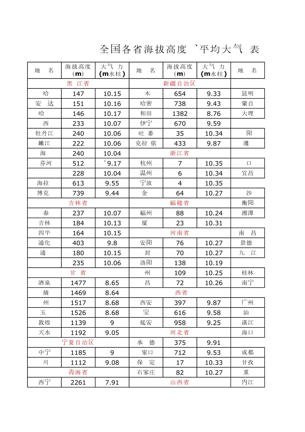 全国各省海拔高度 平均大气压表