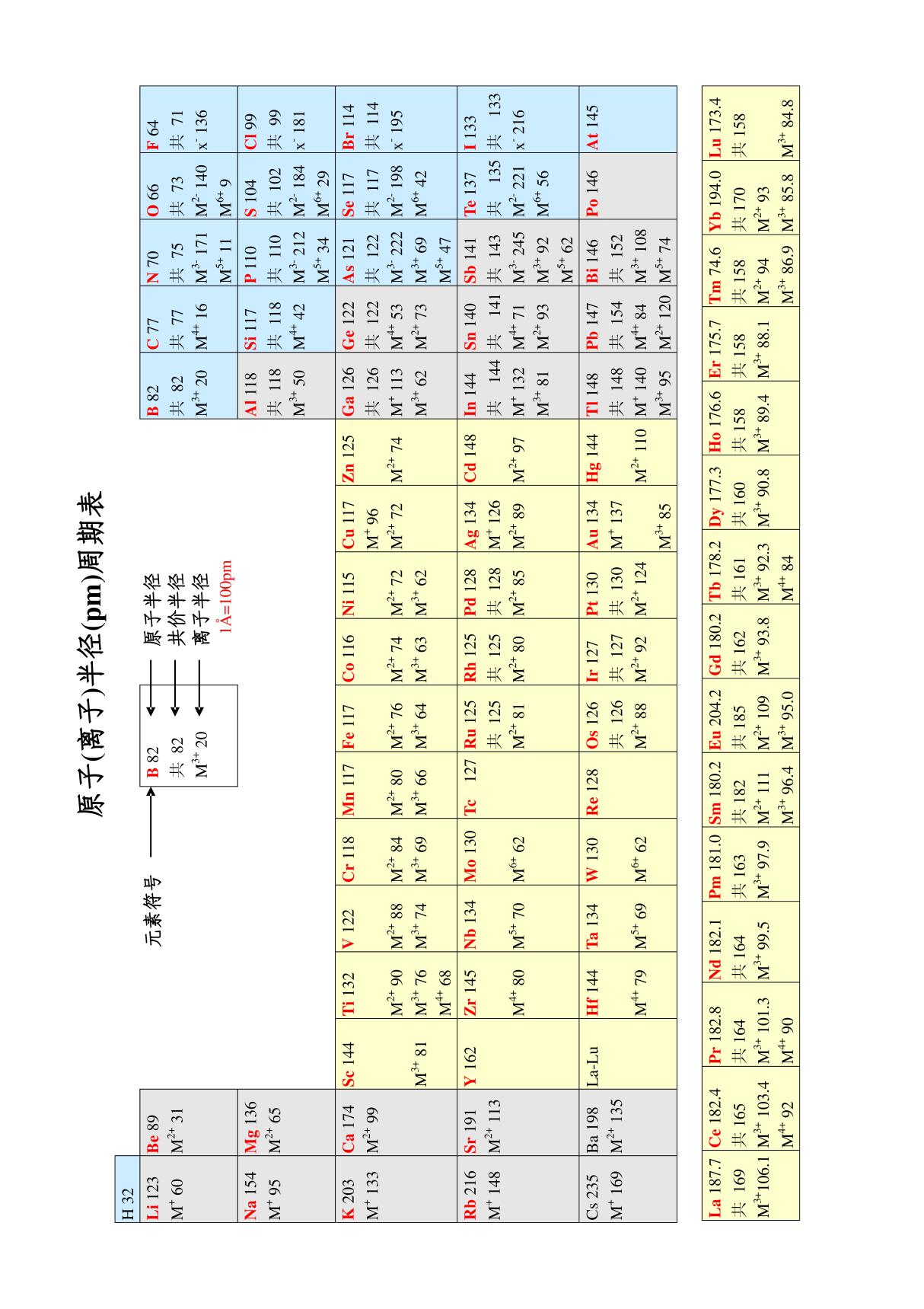 离子半径周期表 