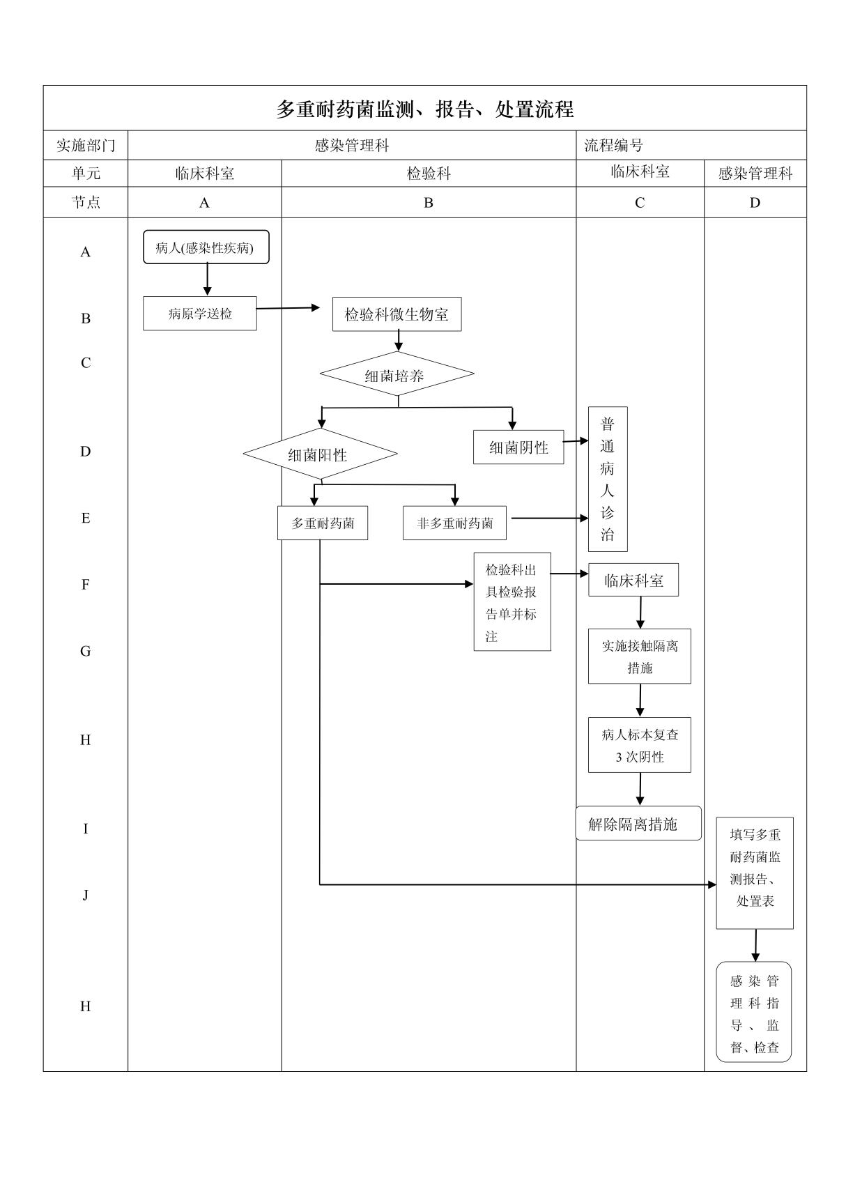 医院感染处置流程图