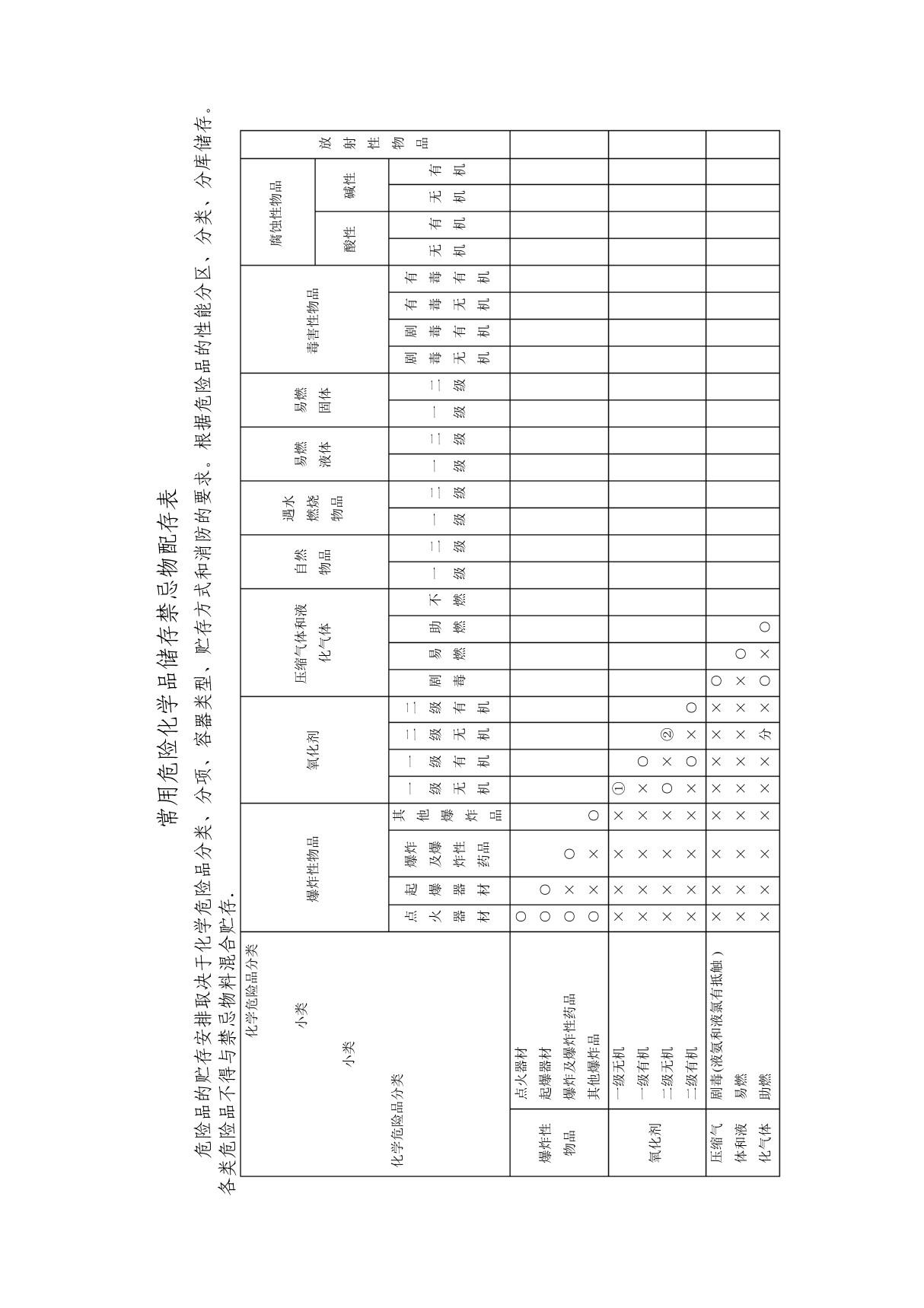 危险化学品储存禁忌物配存表