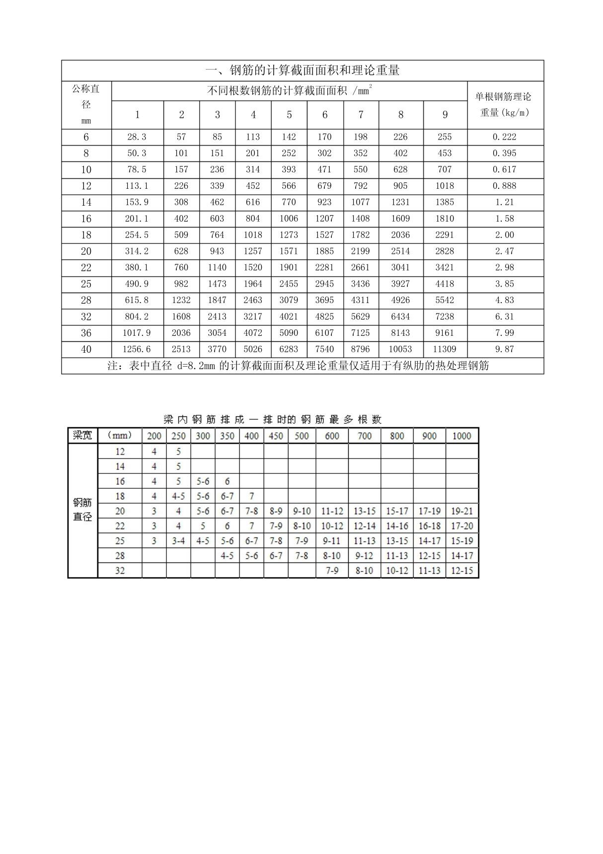 梁用到钢筋配筋表