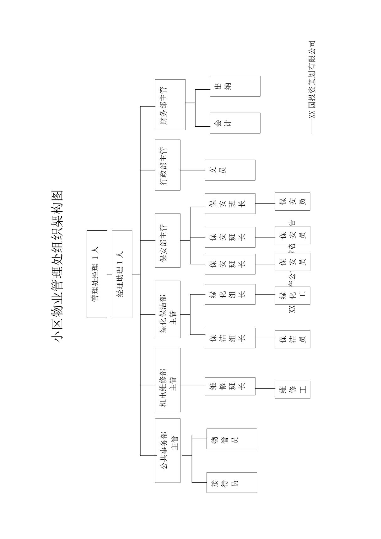 小区物业管理处组织架构图