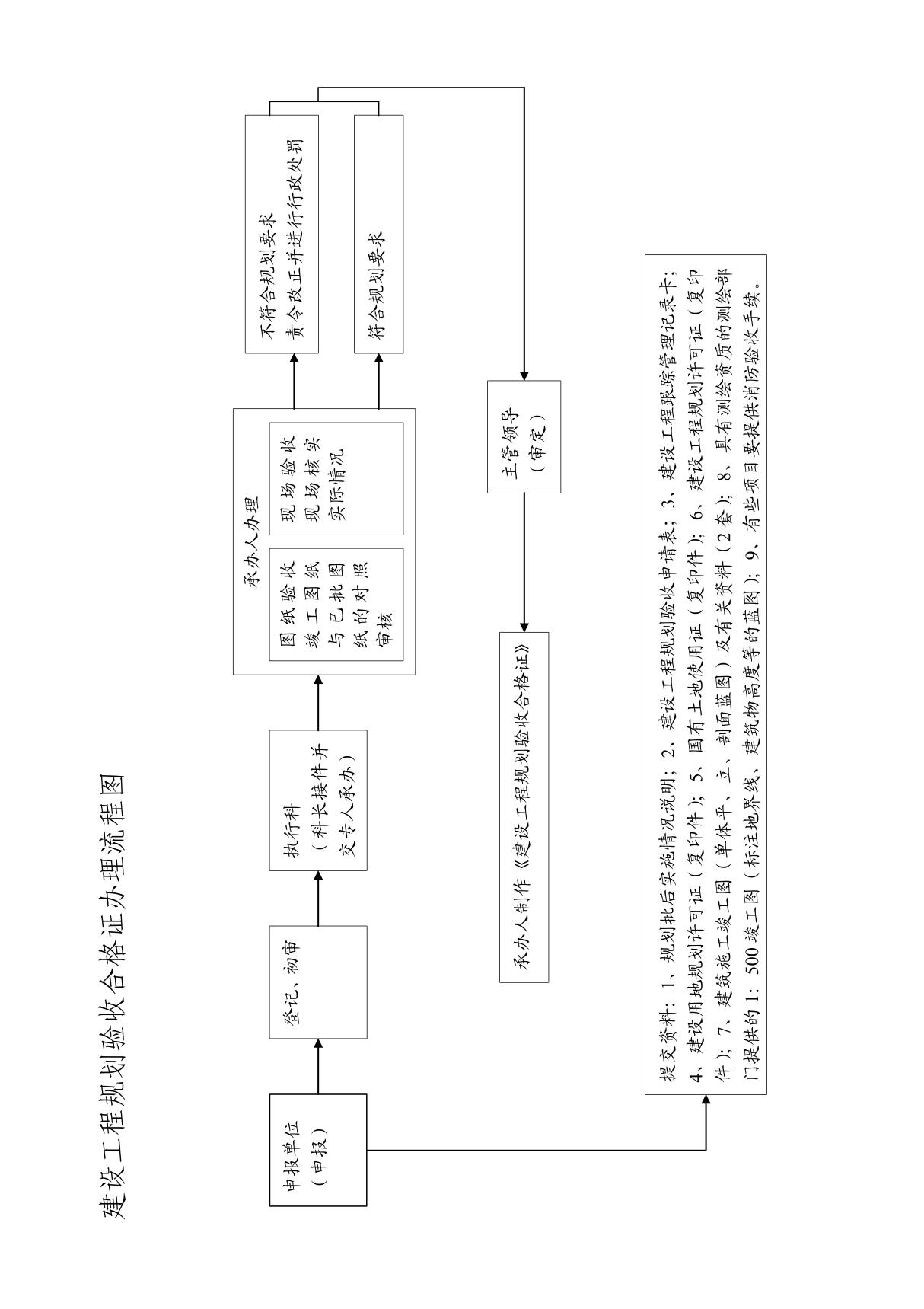 建设工程规划验线 跟踪管理流程图