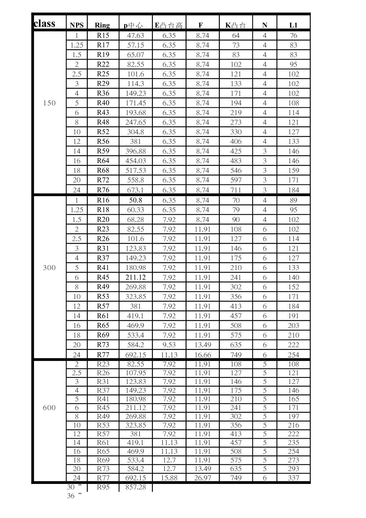 RTJ环连接法兰尺寸 PDF