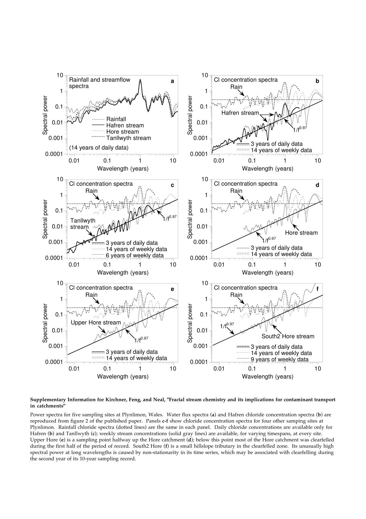 spectral power spectral power