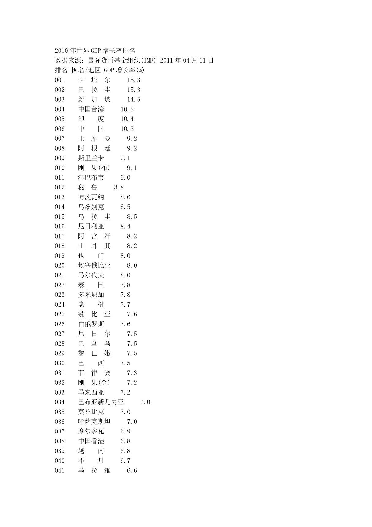 2010年世界GDP增长率排名