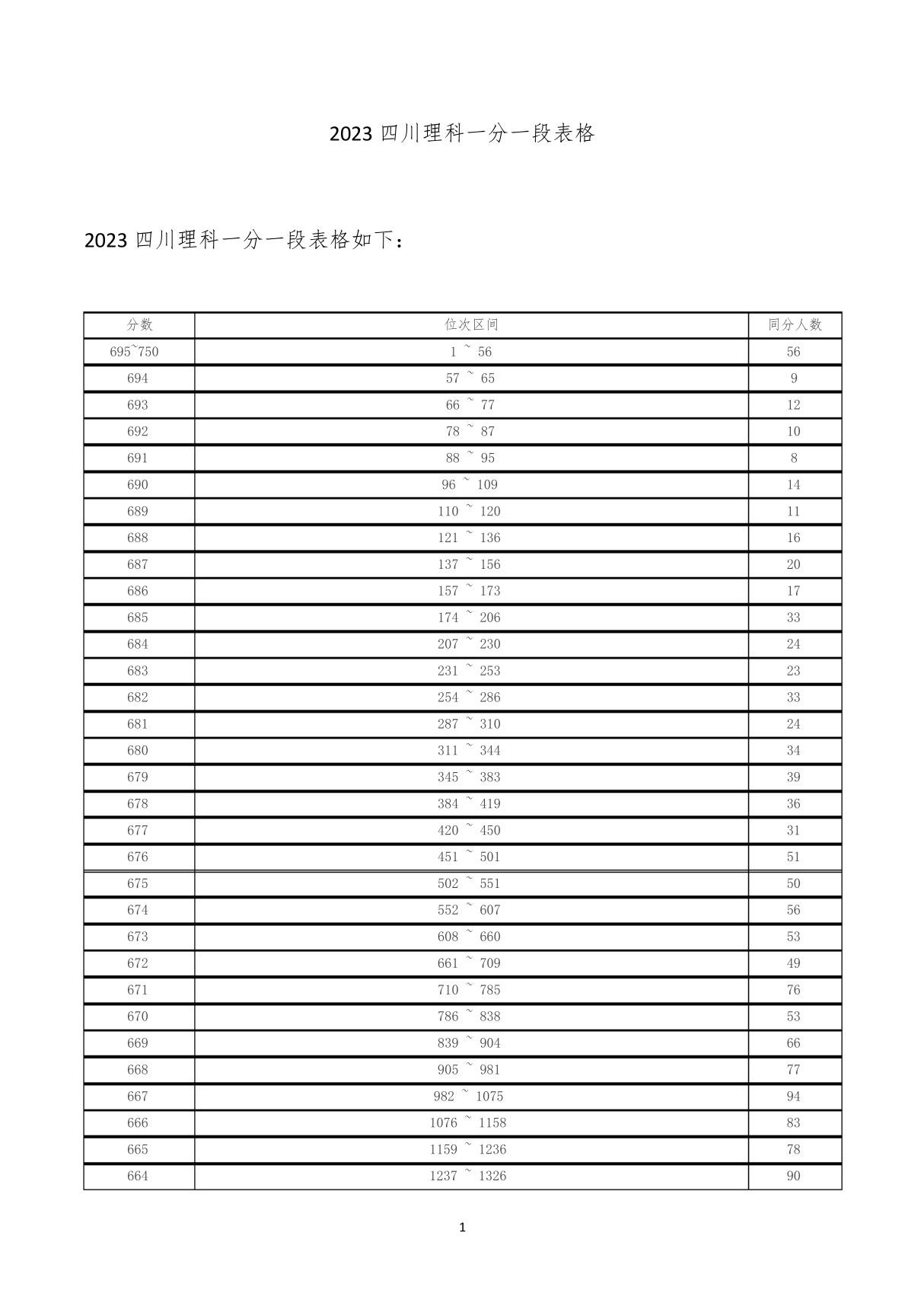 2023四川理科一分一段表格