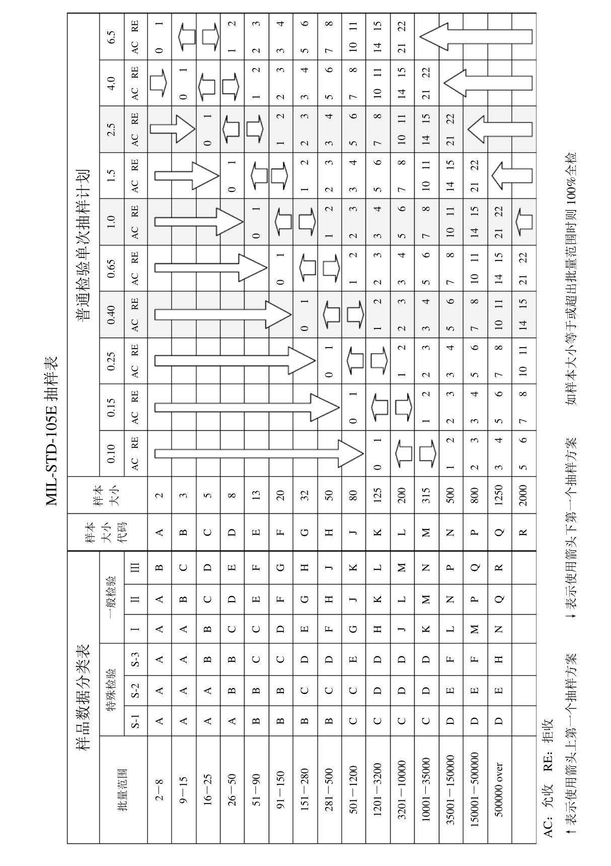 MIL-STD-105E抽样表