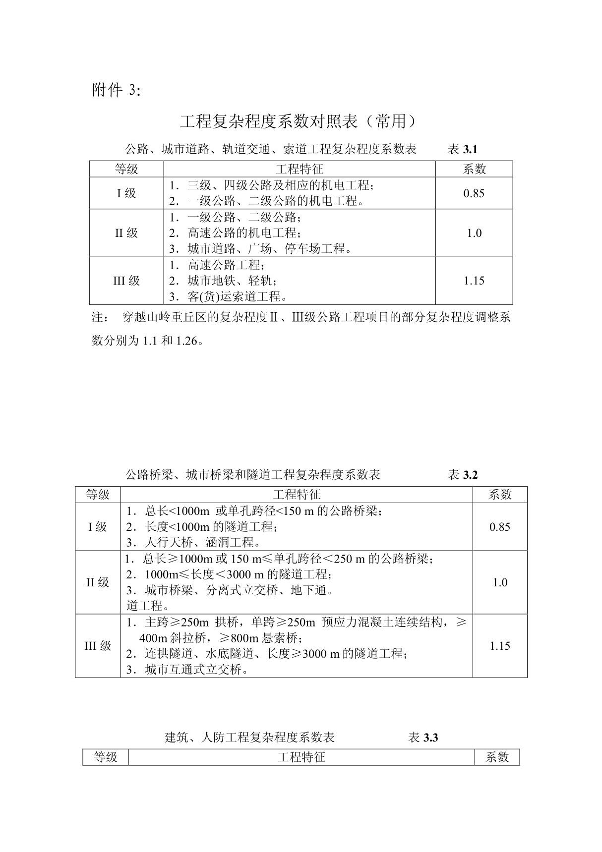 工程复杂程度系数对照表(常用)(精品文档-PDF)