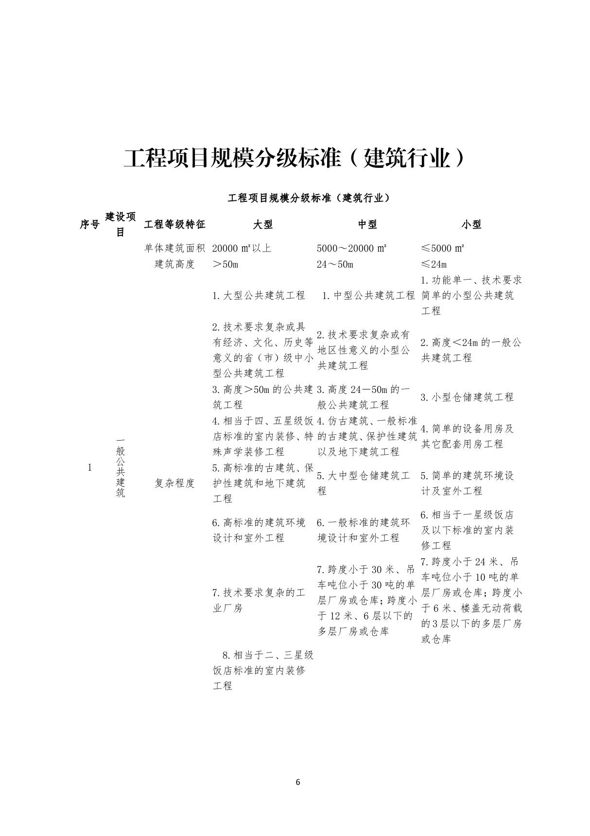 工程项目规模分级标准(建筑行业)