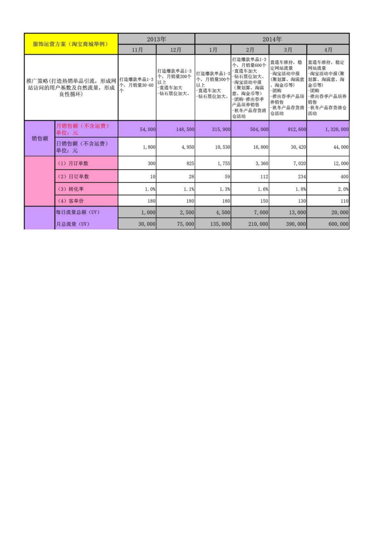 电商2014年运营计划电商服饰运营方案(天猫商城举例)