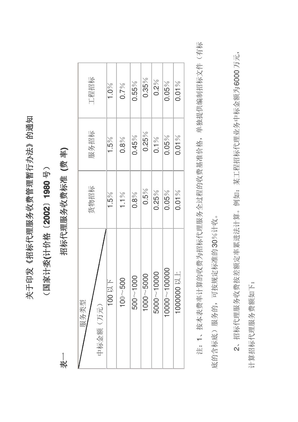 招标代理收费标准文件 计价格(2002)1980号