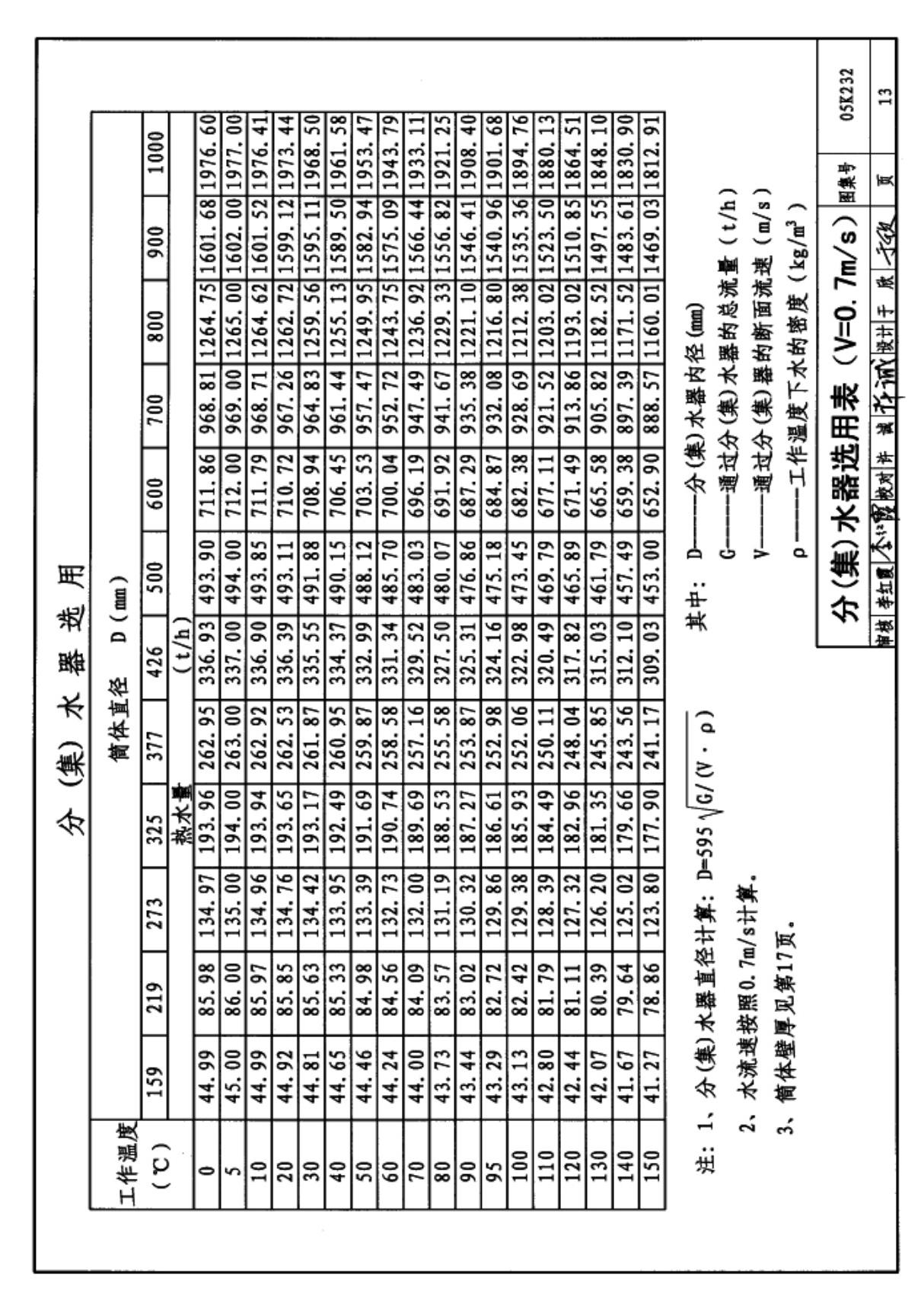 05K232分集水器 分汽缸-国家建筑标准设计图集 2