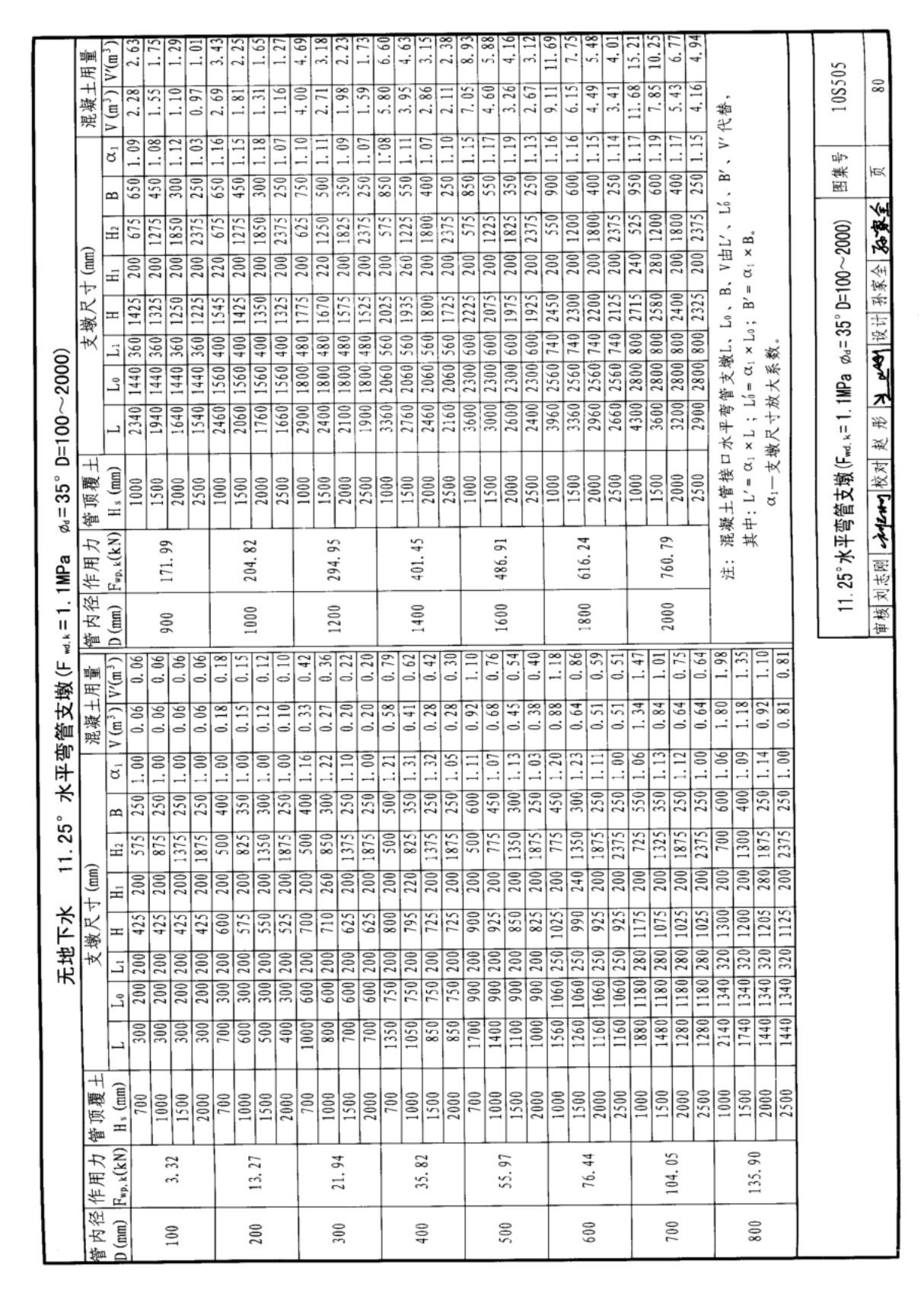 国标图集10S505柔性接口给水管道支墩国家建筑标准设计图集电子版NEW 2