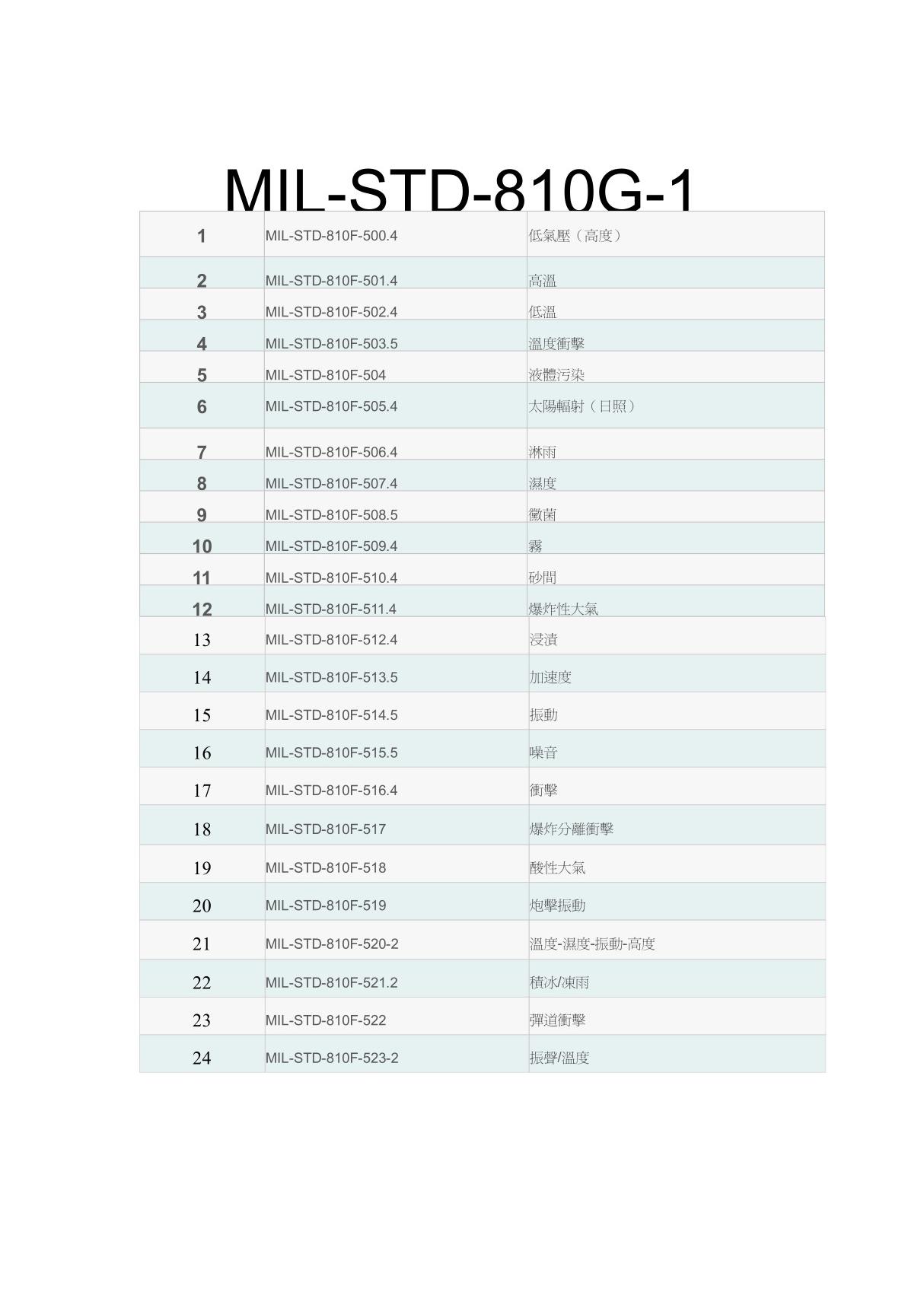 mil-std-810g