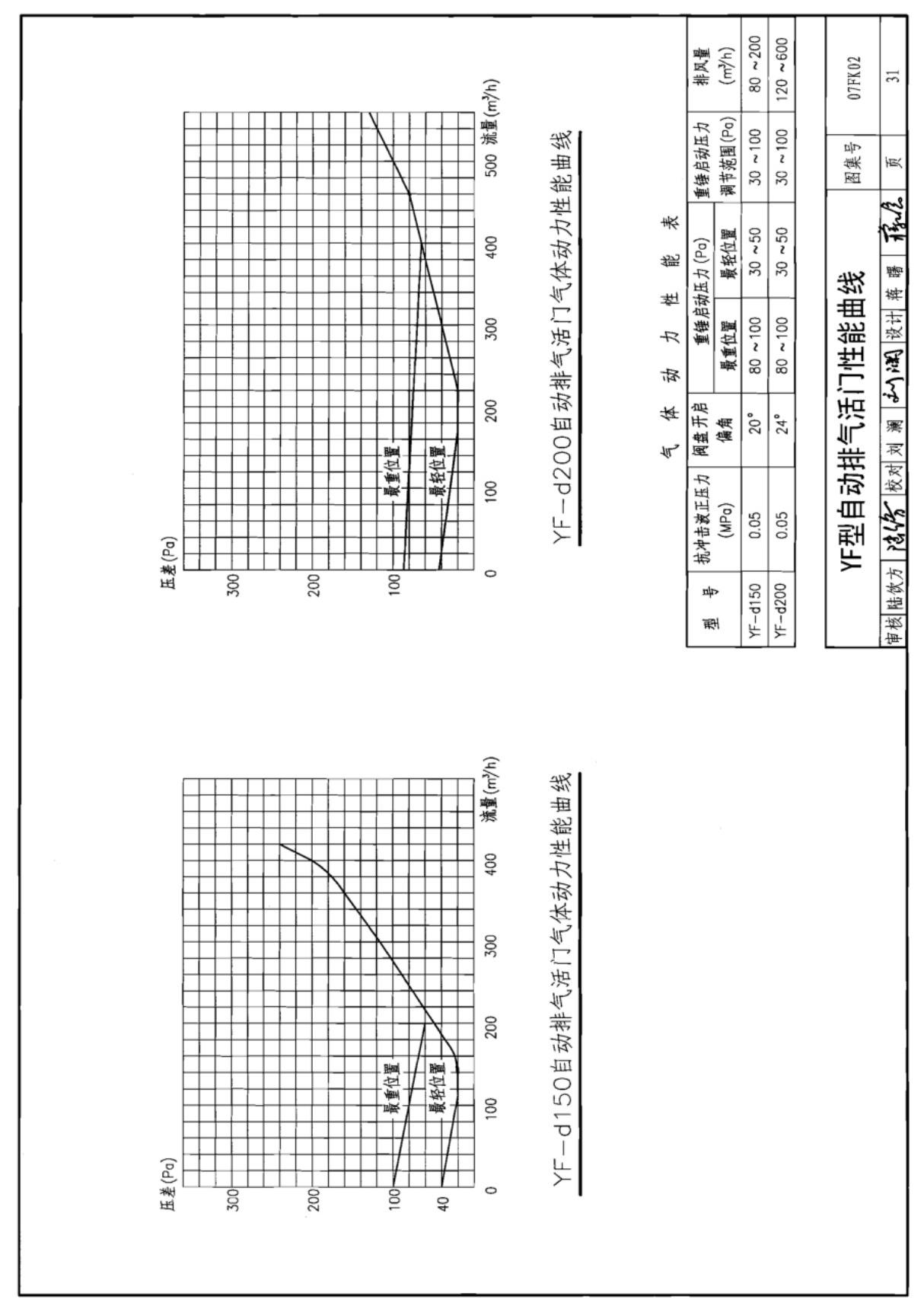 国标图集07FK02防空地下室通风设备安装-国家标准人防工程设计图集电子版 2