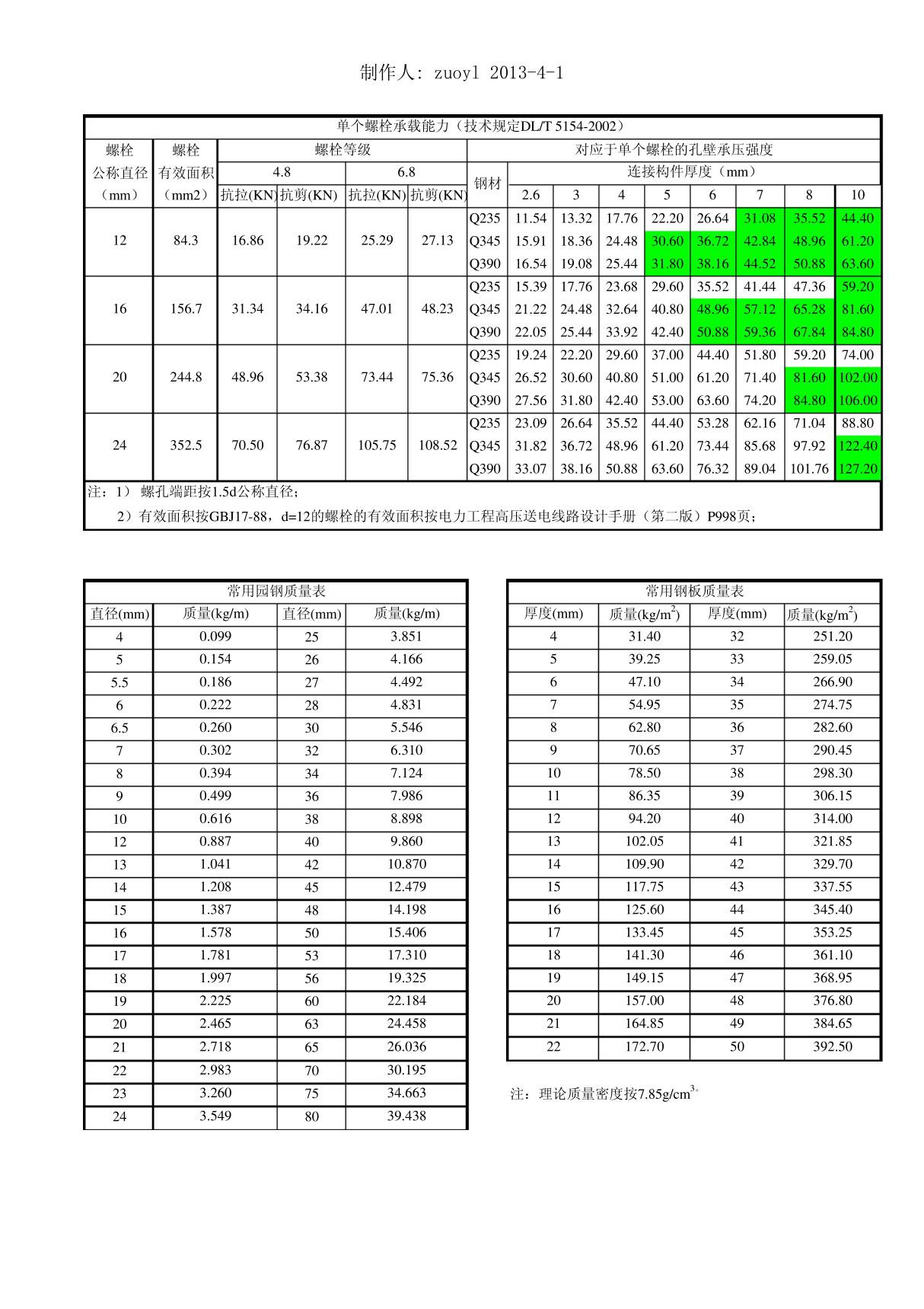 螺栓抗剪和孔壁承压表(修改)