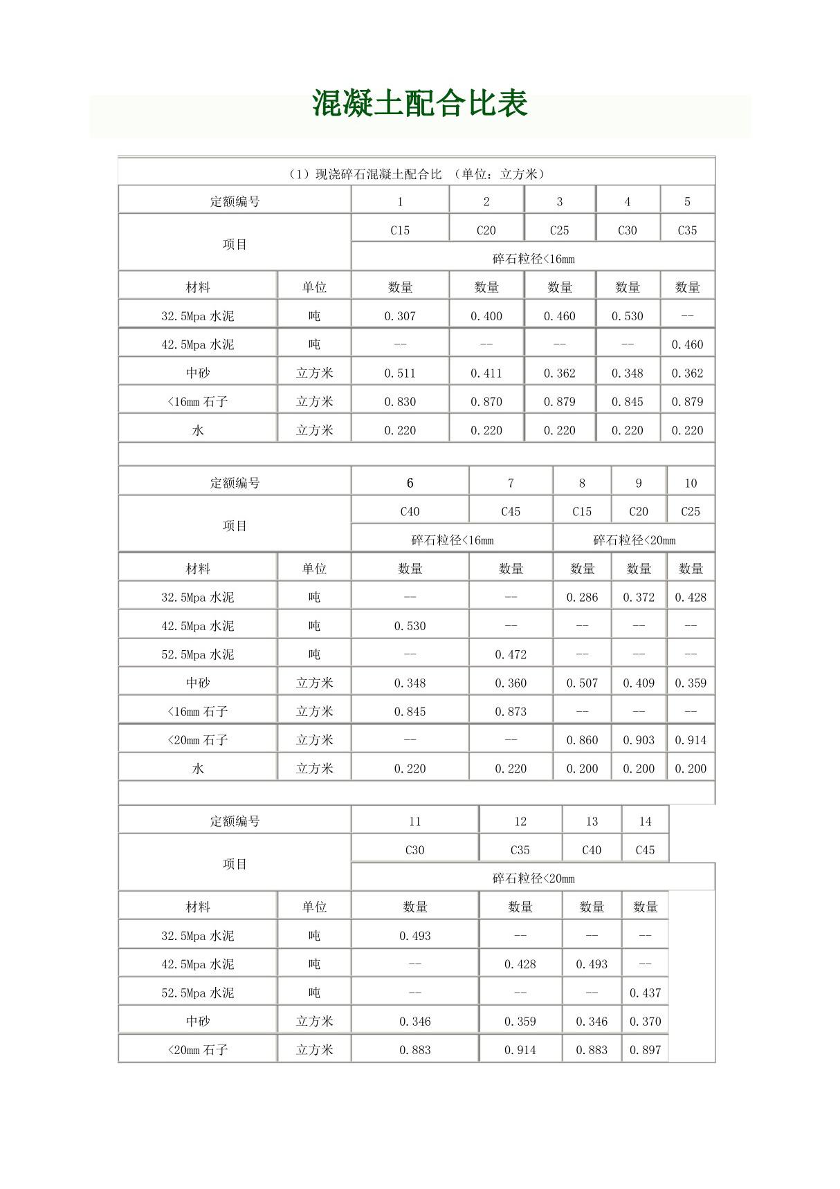 最全混凝土配比表