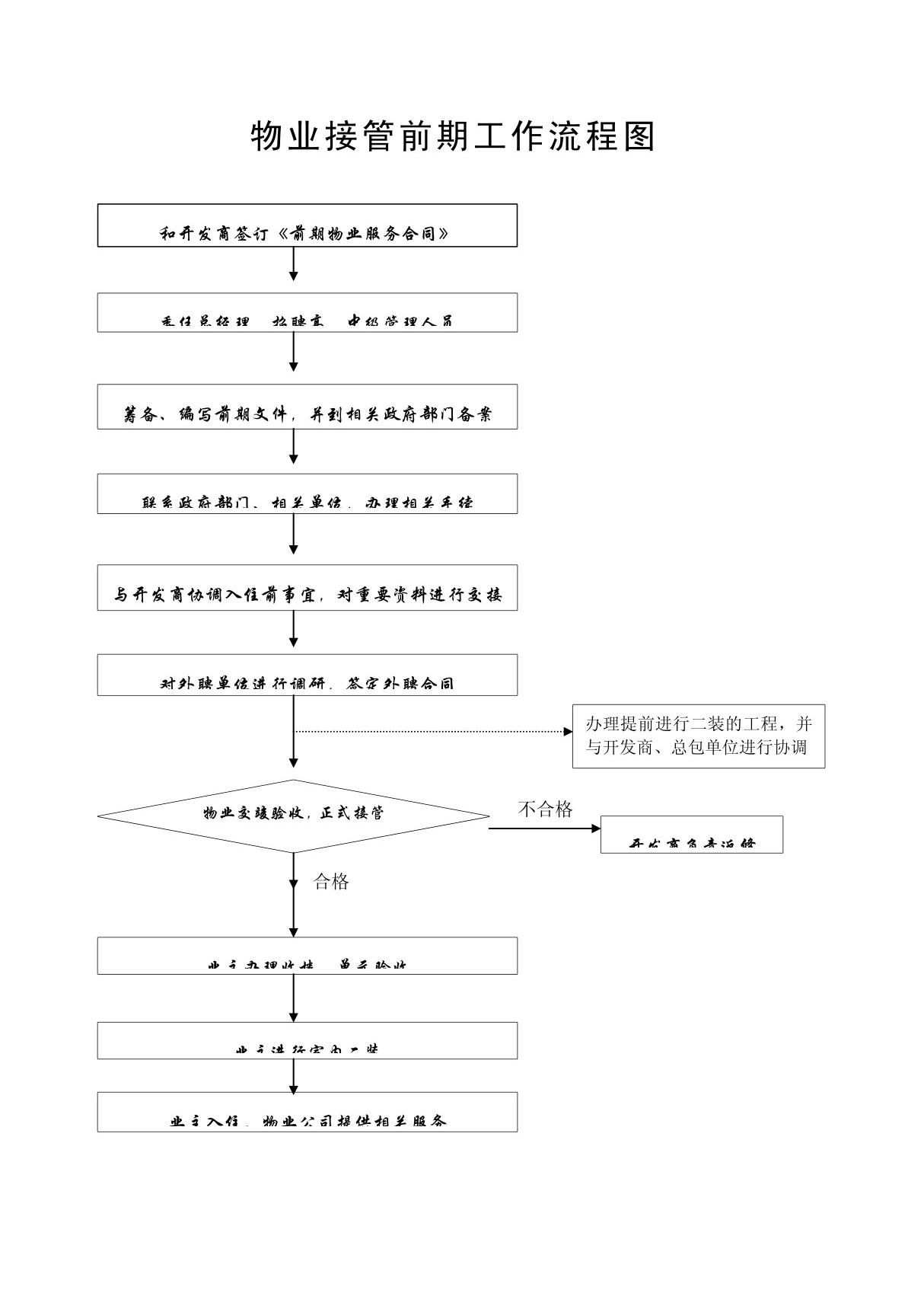 物业管理前期流程