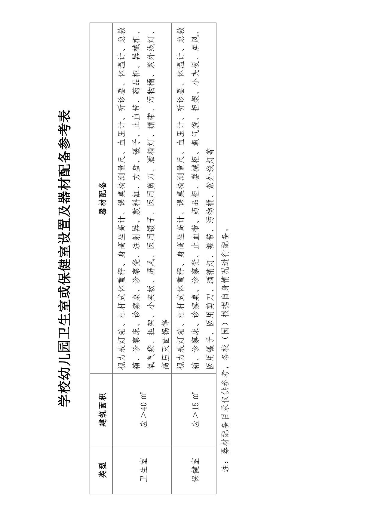 学校幼儿园卫生室或保健室设置及器材配备参考表