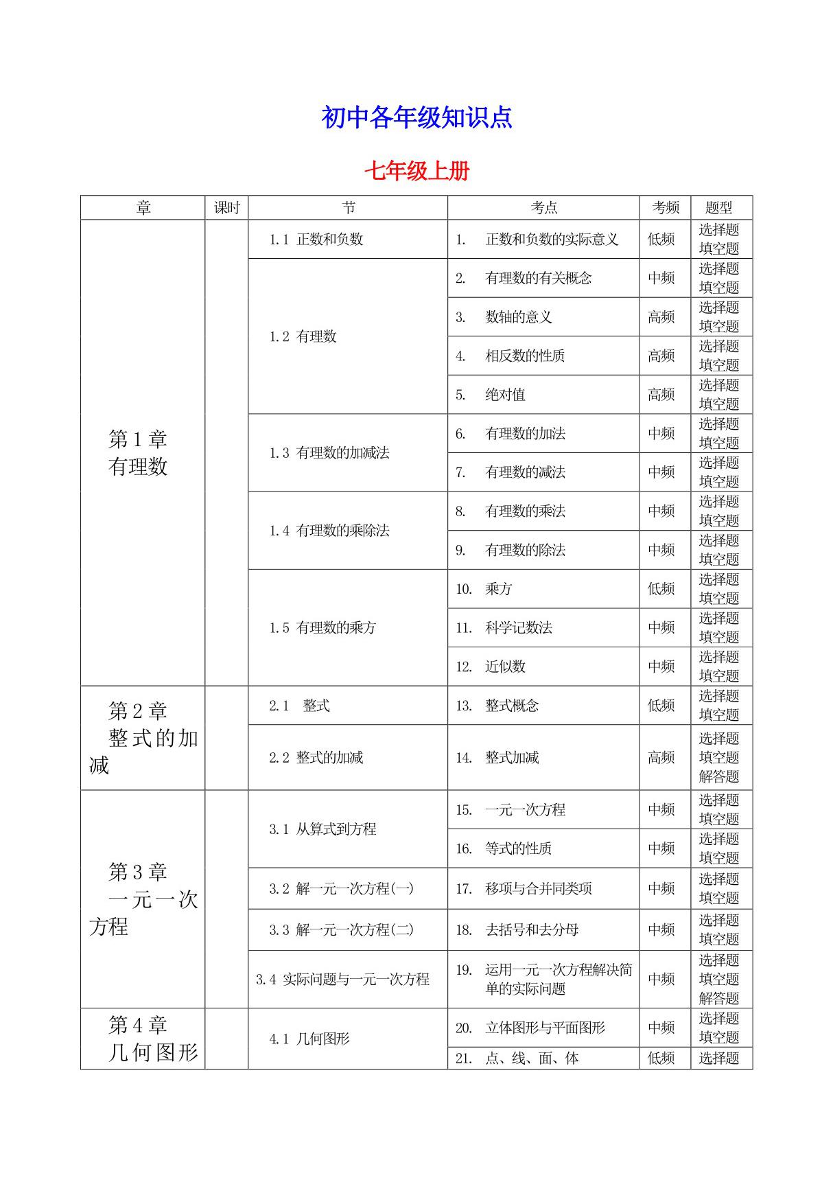 初中数学各年级知识点总结(最新最全)