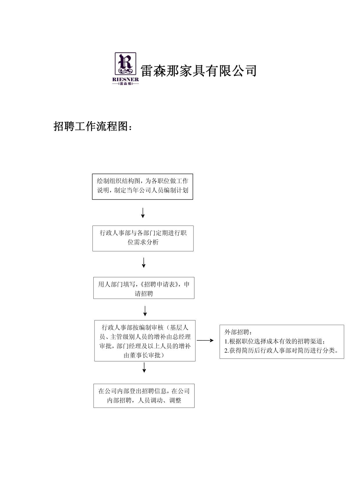 招聘工作流程图