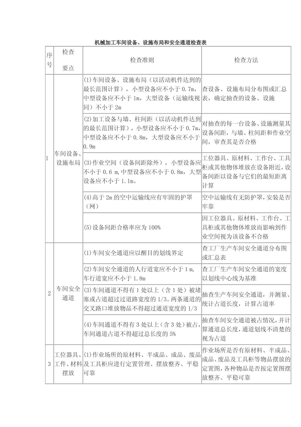 机械加工车间设备 和安全通道检查表