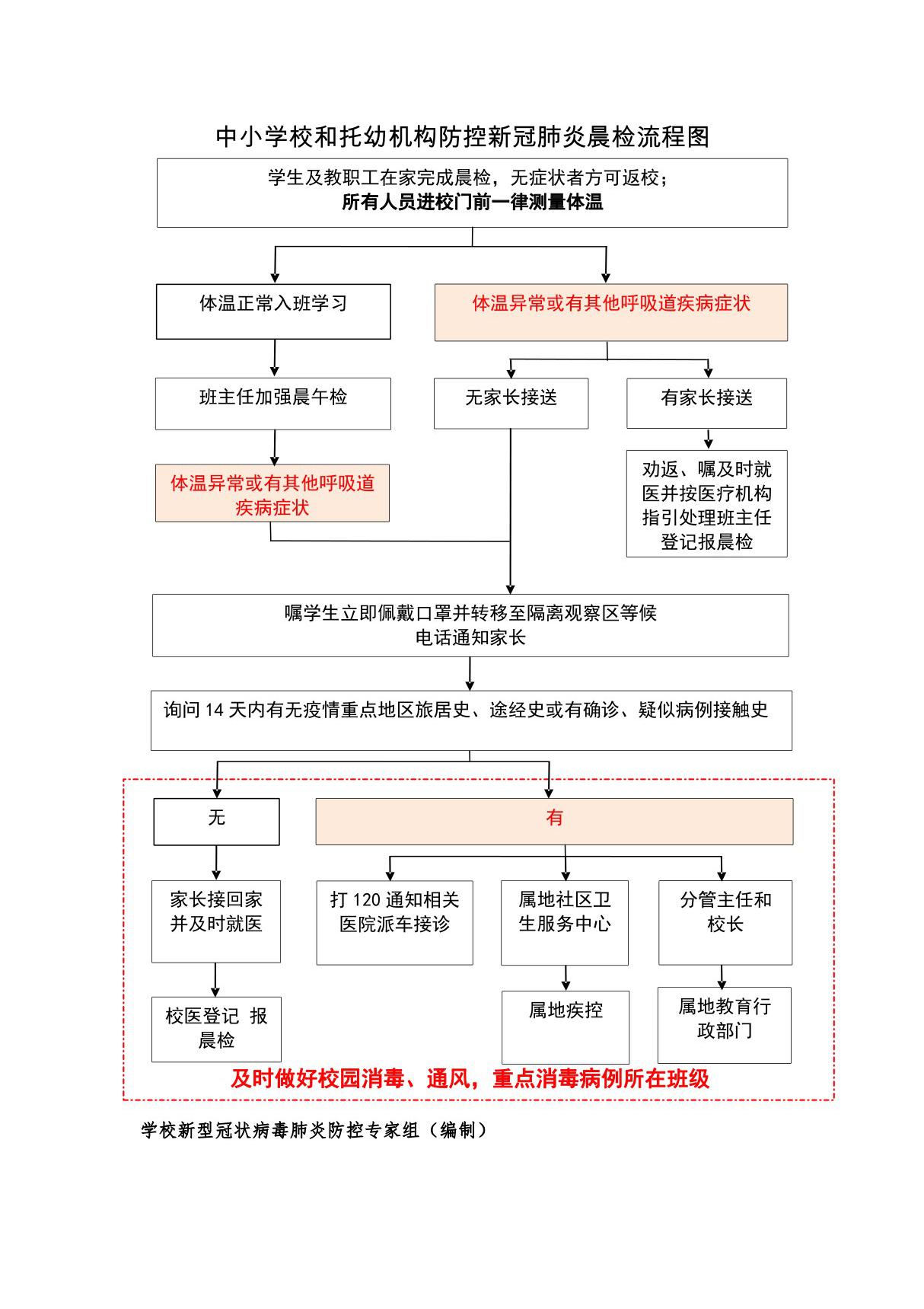 中小学校和托幼机构防控新冠肺炎晨检流程图