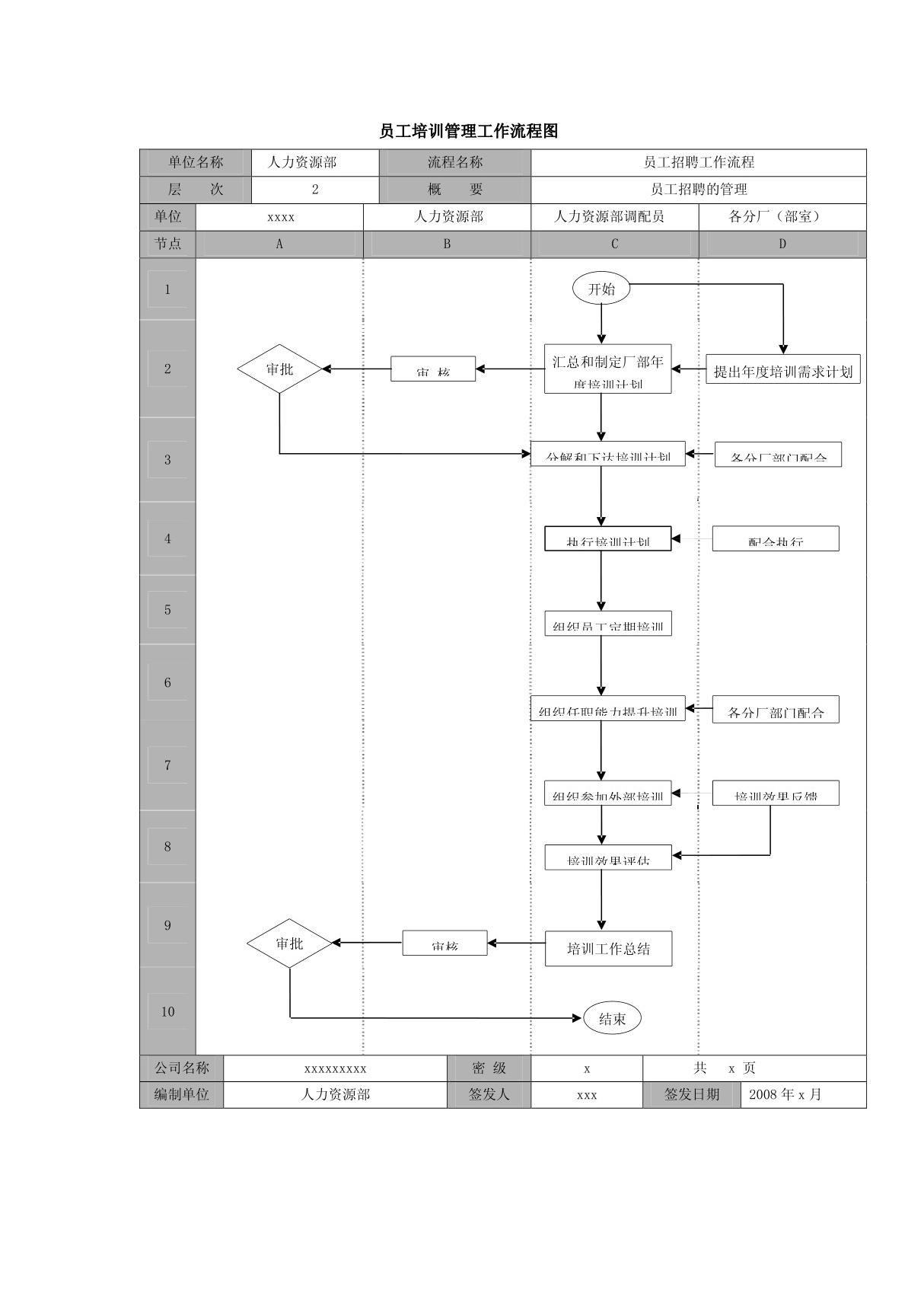 员工培训管理工作流程图